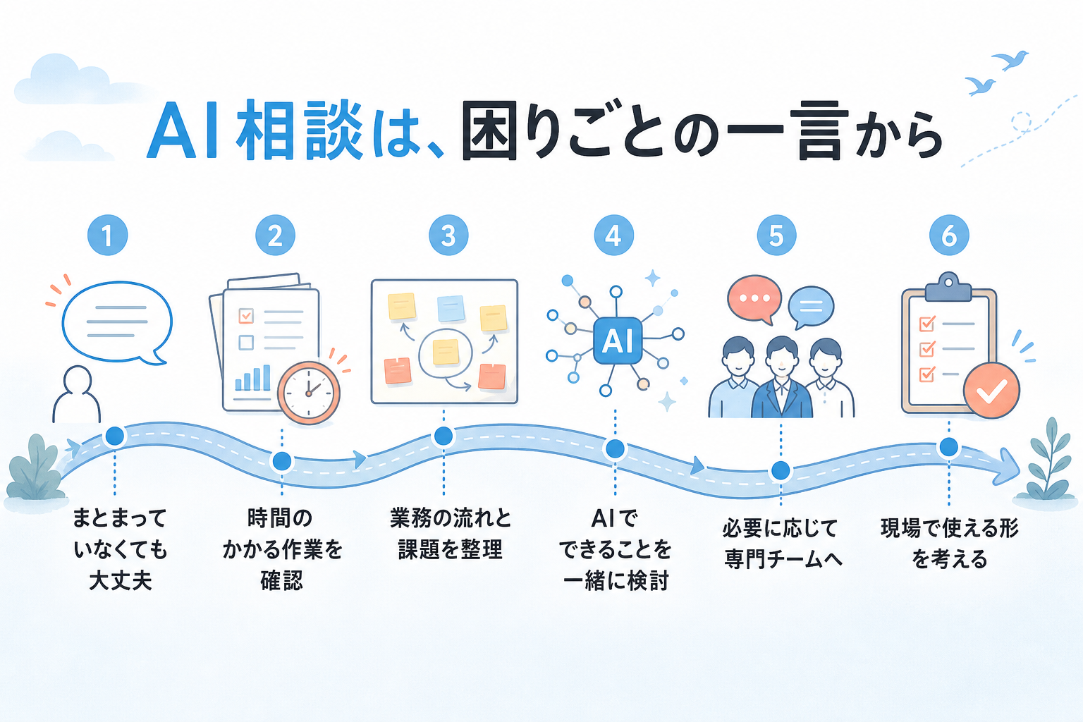 AI相談は困りごとの一言から始まり、課題整理、専門チームへの連携、現場で使える形の検討へ進む6ステップの図解