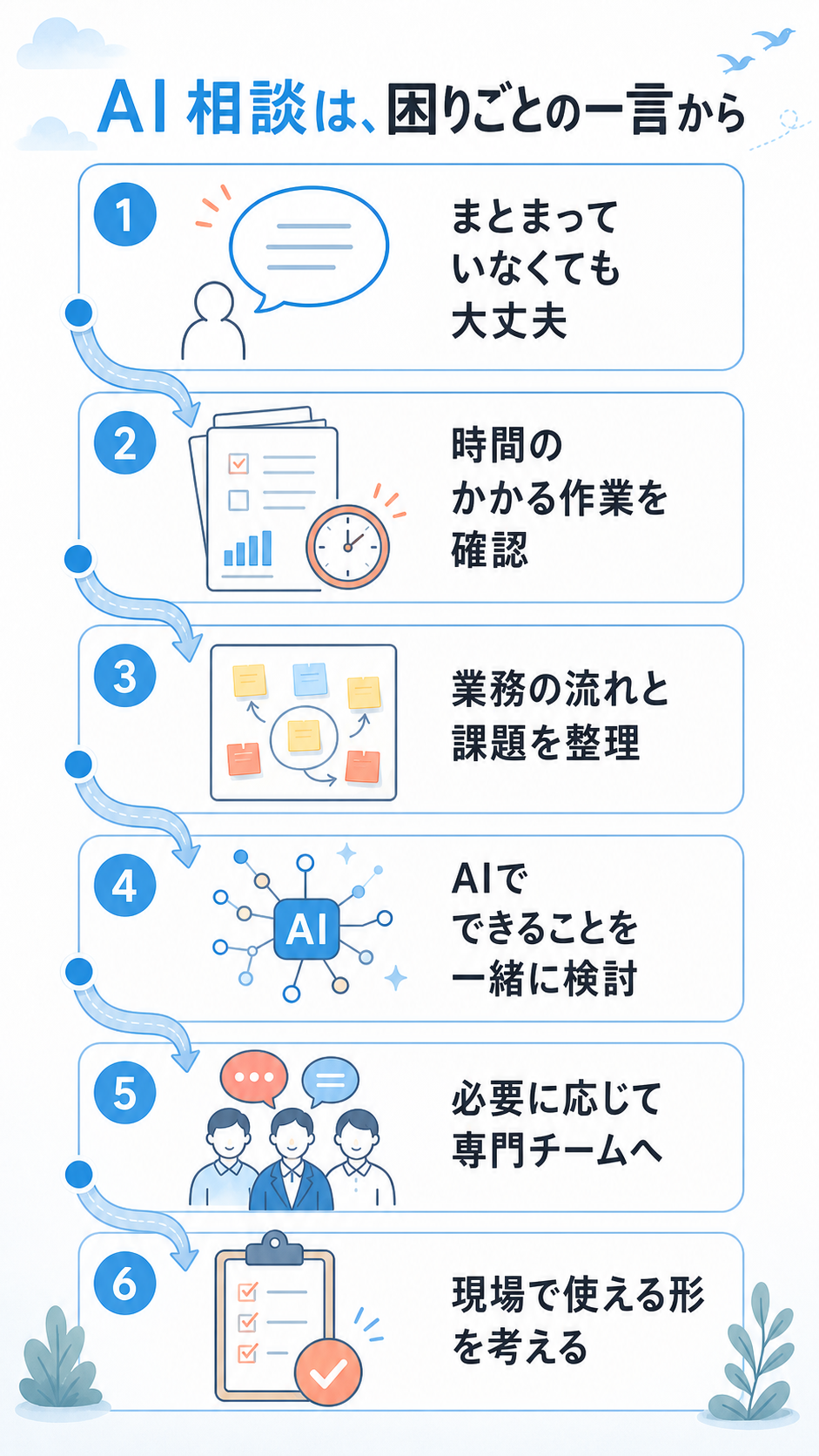 AI相談の6ステップをスマートフォン向けに縦並びで説明する図解