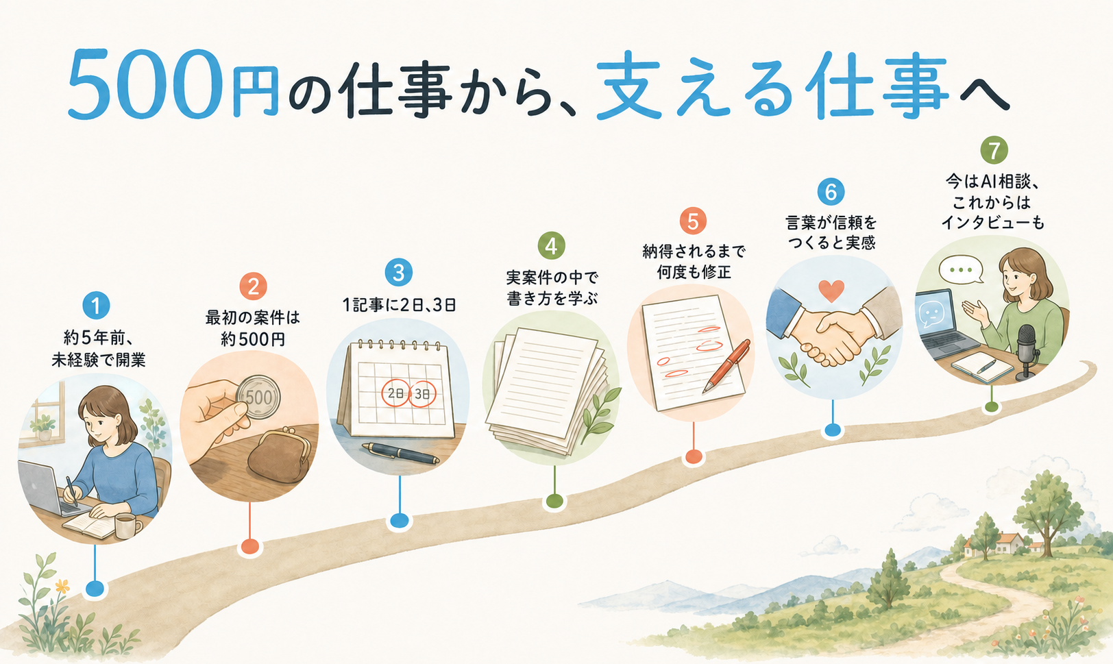 約5年前の500円のライティング案件から、AI相談とインタビューへ進む小川真琴さんの歩みを示す図解